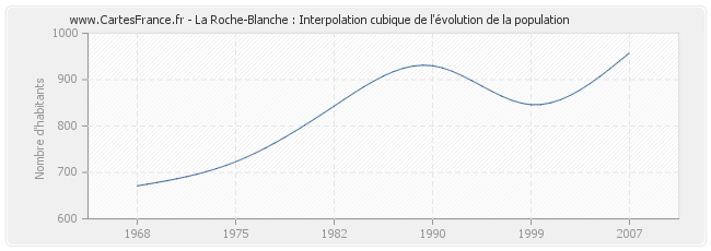 La Roche-Blanche : Interpolation cubique de l'évolution de la population